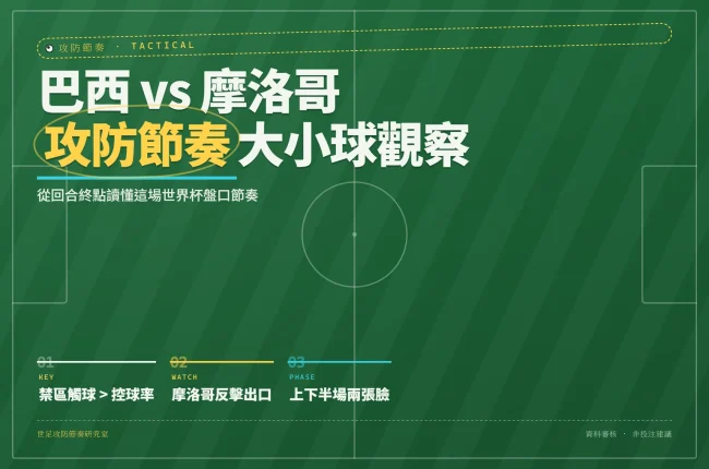 2026世界杯巴西對摩洛哥攻防節奏與大小球觀察資訊圖封面