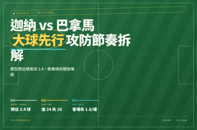2026世界杯迦納對巴拿馬大小球分析資訊圖，顯示模型預估進球與近期攻守數據