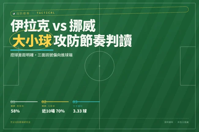 2026 世界杯伊拉克對挪威大小球攻防節奏分析封面圖，列出控球率、大球率與交手場均進球數據