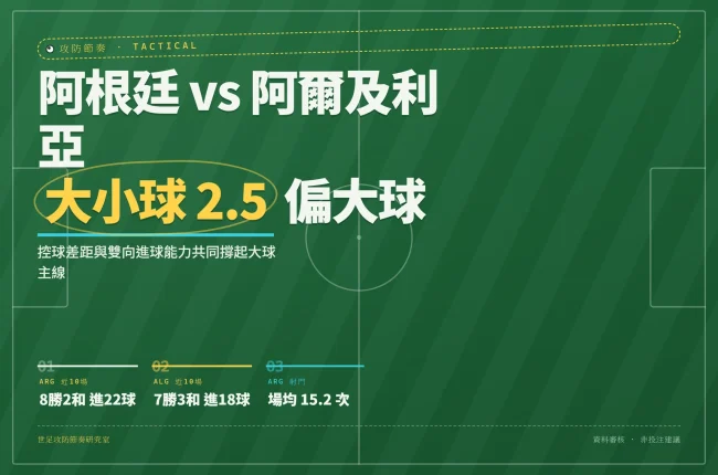 阿根廷對阿爾及利亞大小球分析封面，顯示雙方近10場進球與場均射門數據