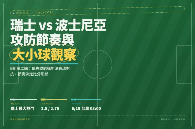 2026世界杯B組瑞士對波士尼亞與赫塞哥維納比賽資訊圖，含大小球主線與市場定位