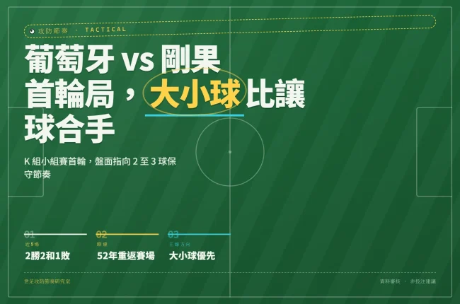 2026世界盃葡萄牙對剛果民主共和國K組首輪戰術分析封面，主題為大小球與讓球盤口觀察