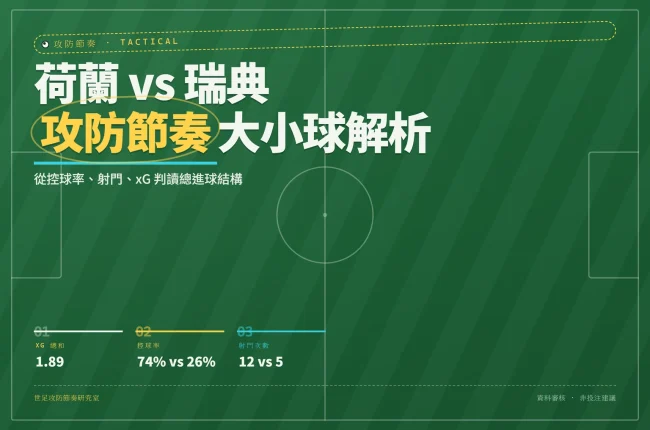 荷蘭對瑞典2026世界杯攻防數據封面，顯示雙方控球率、射門與xG對比