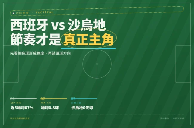 西班牙對沙烏地阿拉伯2026世界杯戰術數據封面：控球率67%、場均失球0.8球、前20分鐘失球率0%