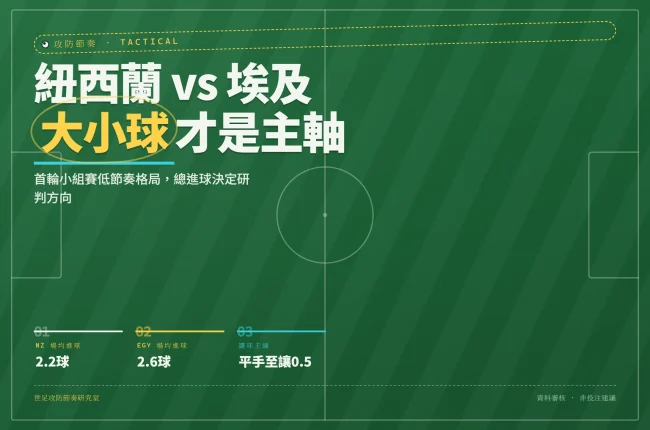 紐西蘭對埃及2026世界杯分組賽攻防節奏與大小球盤口分析封面