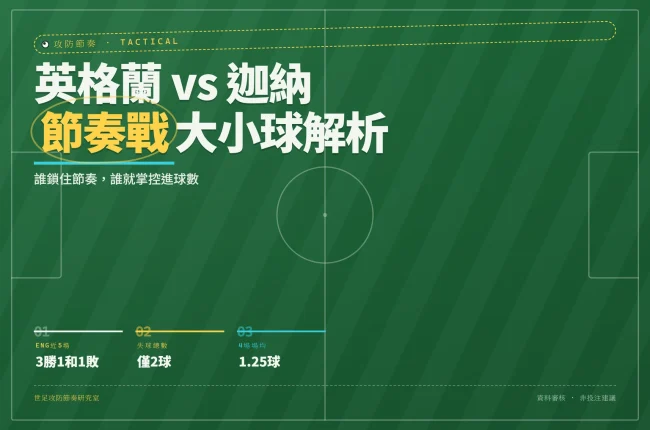 2026世界杯英格蘭對迦納戰術大小球分析資訊圖，顯示英格蘭近況與迦納反擊威脅