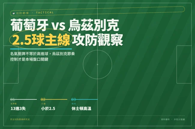 葡萄牙對烏茲別克2026世界盃大小球主線攻防分析資訊圖封面