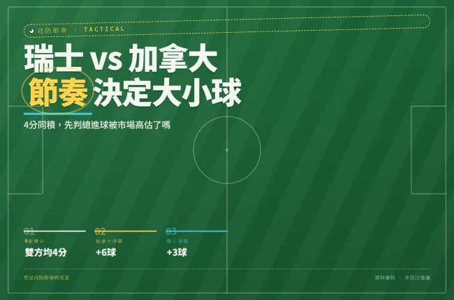 瑞士對加拿大2026世界杯B組最終輪投注節奏分析資訊圖