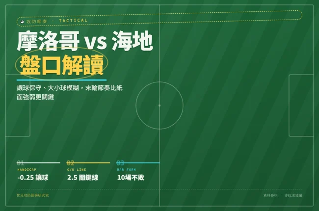 2026世界杯摩洛哥對海地盤口解讀封面，顯示讓球與大小球主要數據