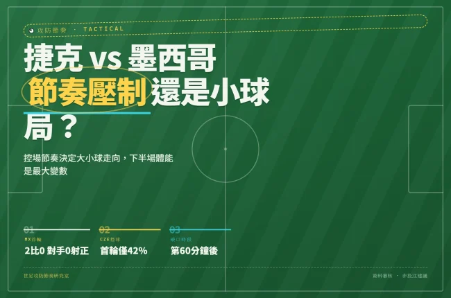 捷克對墨西哥2026世界杯戰術分析封面，顯示墨西哥首輪2比0壓制、捷克控球率42%、進球破口在60分鐘後三項關鍵指標