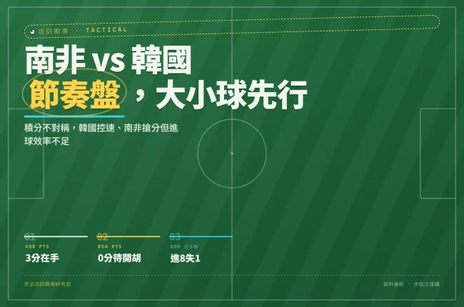 2026世界杯A組南非對韓國賽前數據對比封面，顯示積分與進失球差距