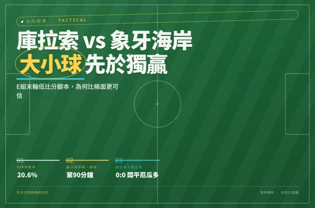 2026世界杯E組末輪庫拉索對象牙海岸大小球分析封面，標示兩隊關鍵數據