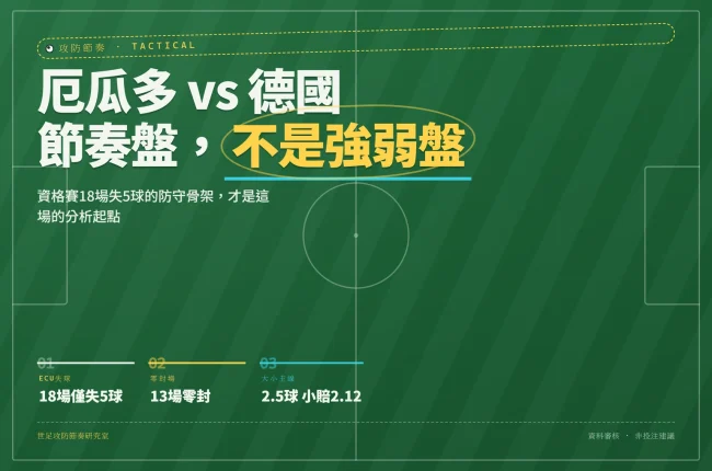 2026世界杯厄瓜多對德國戰術分析封面，顯示厄瓜多資格賽防守數據與大小球盤口