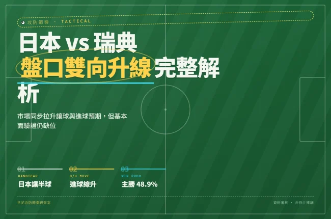 2026 世界杯 F 組日本對瑞典盤口分析封面，顯示讓球與大小球同步升線
