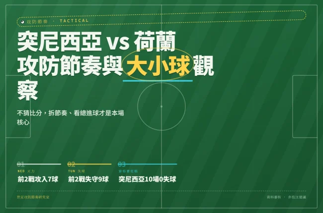 2026世界盃F組突尼西亞對荷蘭攻防數據封面資訊圖，列出荷蘭進球數、突尼西亞失球數與資格賽防守紀錄