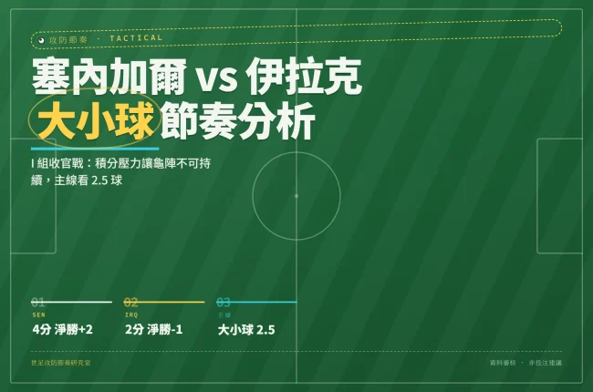 2026世界盃I組塞內加爾對伊拉克收官戰大小球攻防節奏分析封面，顯示雙方積分與主線盤口