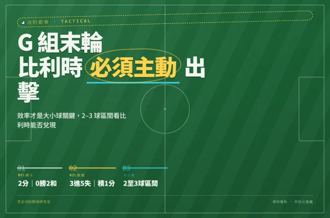 2026世界杯G組末輪比利時對紐西蘭賽前數據封面，顯示積分壓力與大小球判讀區間