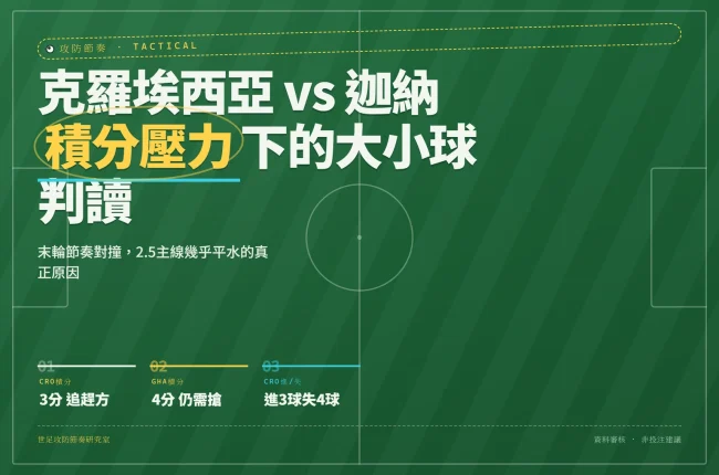 2026世界杯L組克羅埃西亞對迦納積分壓力與大小球主線資訊圖