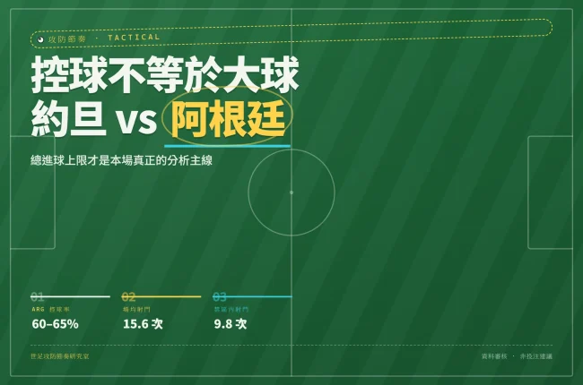 阿根廷對約旦戰術數據封面：控球率、射門與近期戰績