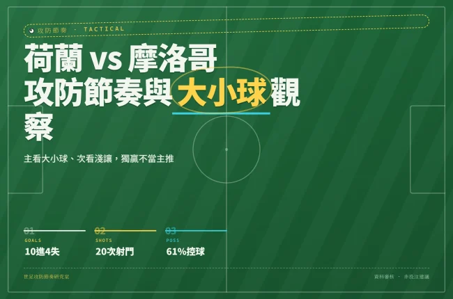 荷蘭對摩洛哥戰術分析封面，列出小組賽核心數據