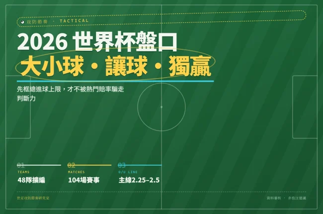 2026世界杯盤口攻略封面，顯示48隊104場賽事與大小球主線區間