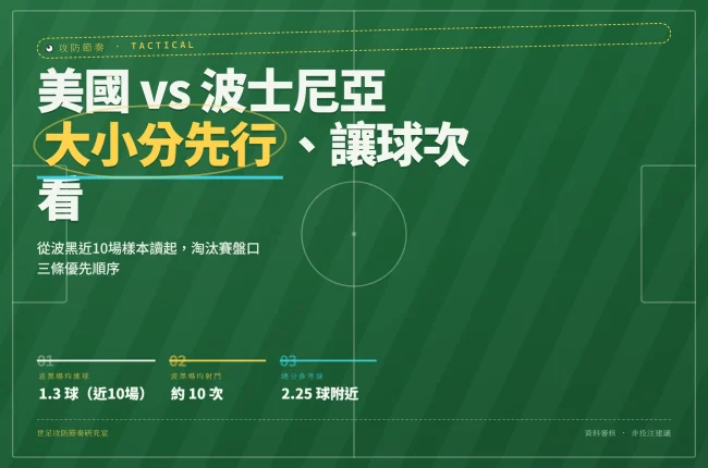 2026世界盃美國對波士尼亞盤口分析封面，標示波黑近10場場均1.3球與三種玩法優先順序