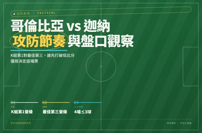 2026世界盃哥倫比亞對迦納攻防節奏與盤口分析封面資訊圖