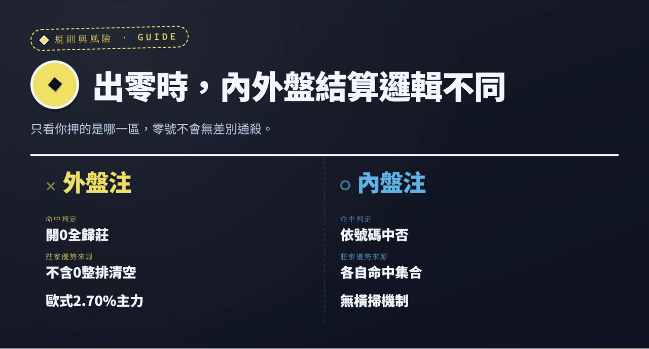 左右兩欄對照外盤注與內盤注在開零當下的結算方式差異