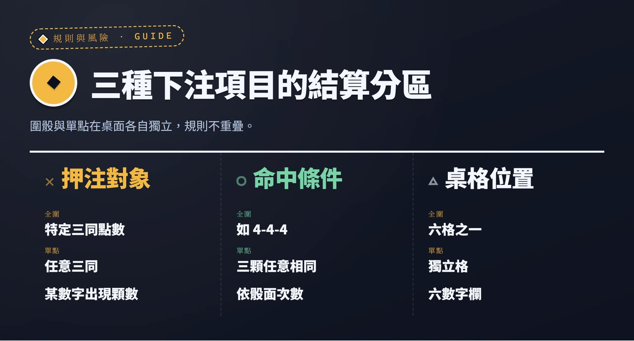 指定圍骰、全圍與單點的押注對象及命中條件對照表