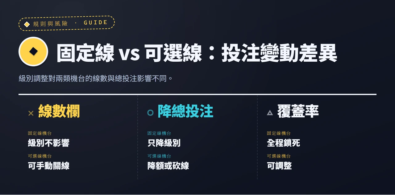 對照表:固定線與可選線在線數、降額、覆蓋率三欄的差異