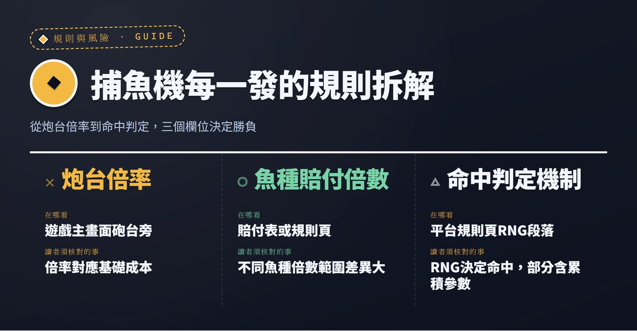 捕魚機三個關鍵規則欄位對照表