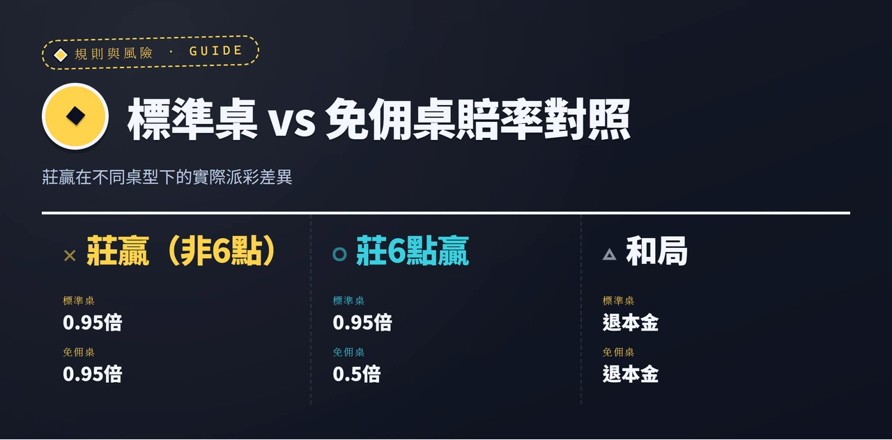 標準桌與免佣桌在各開牌結果下的賠率對照表