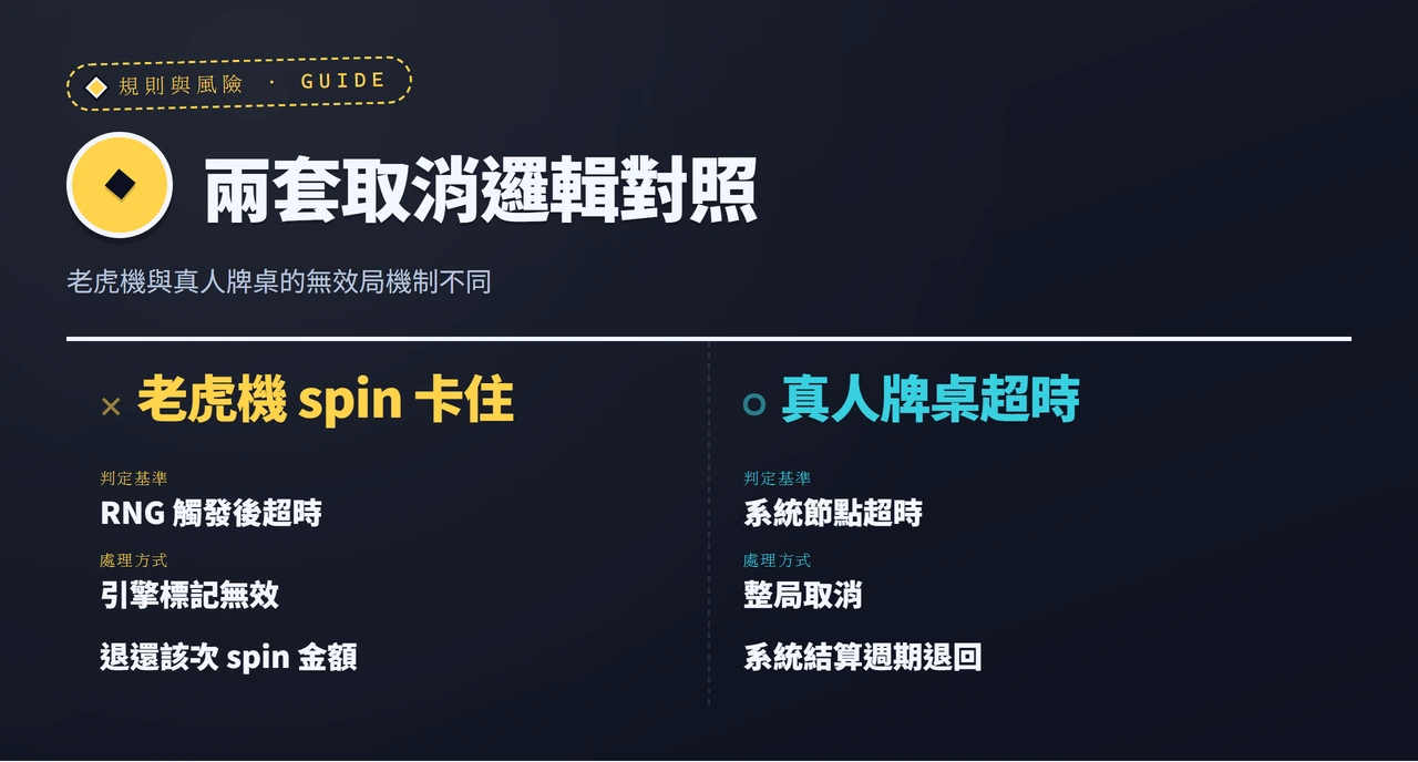 對照表:老虎機與真人牌桌無效局邏輯差異