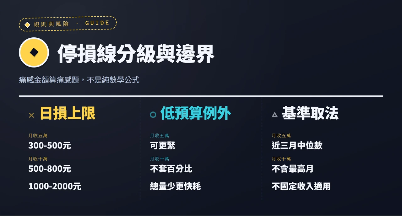 依月收入分級的日損上限與低預算例外對照表