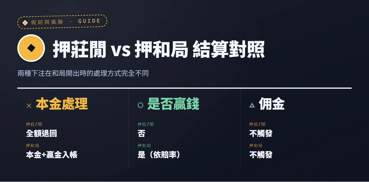 押莊閒與押和局在和局時的結算對照表