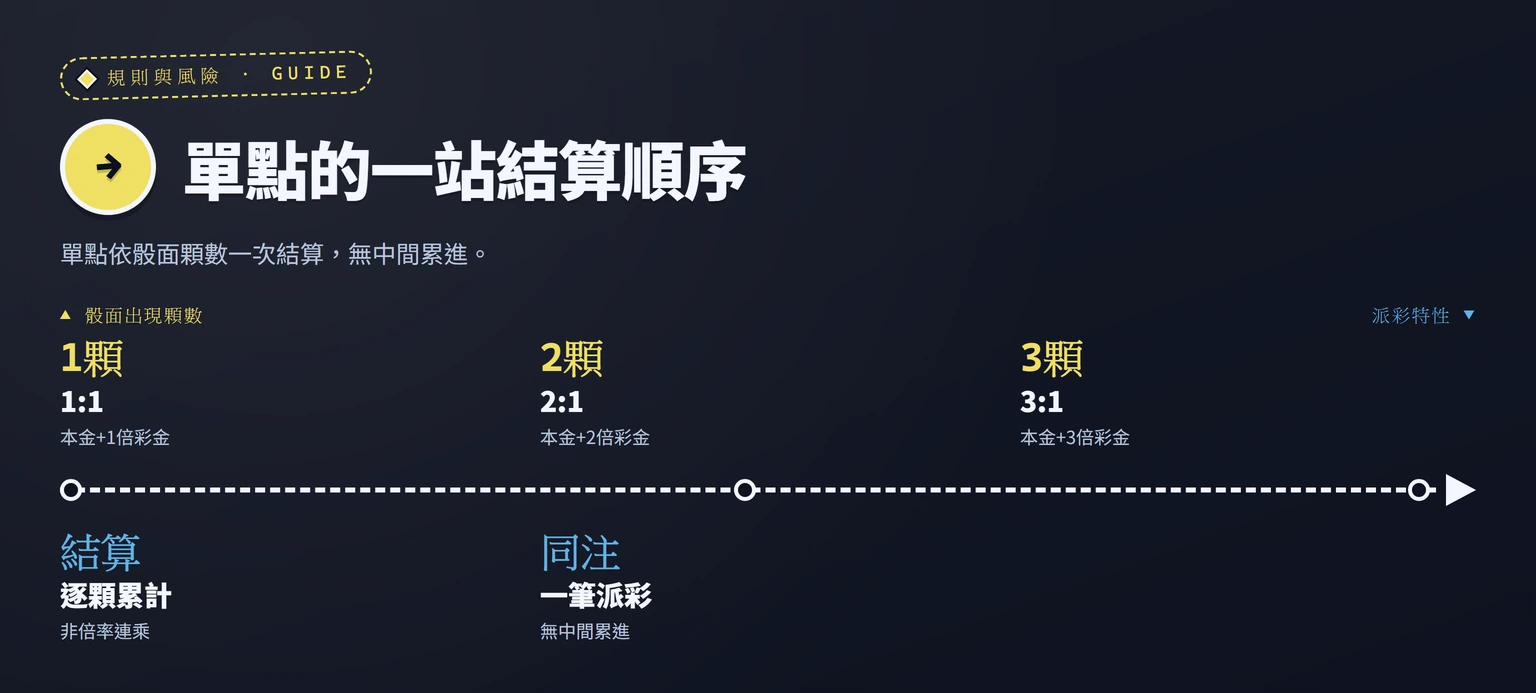 單點依骰面出現顆數從一到三顆的結算倍數時間軸