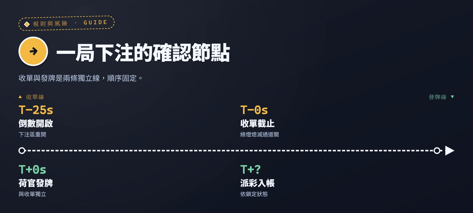 真人牌桌一局從倒數開啟到派彩的確認時間節點圖