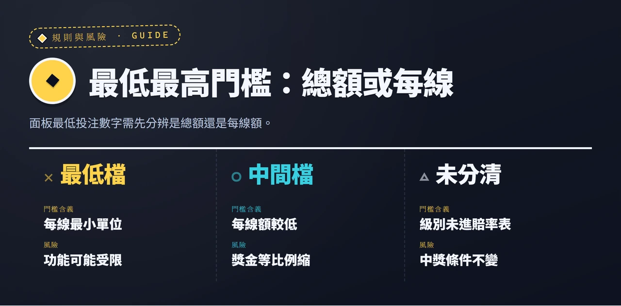 對照表:最低投注門檻在不同級別檔位的含義與風險