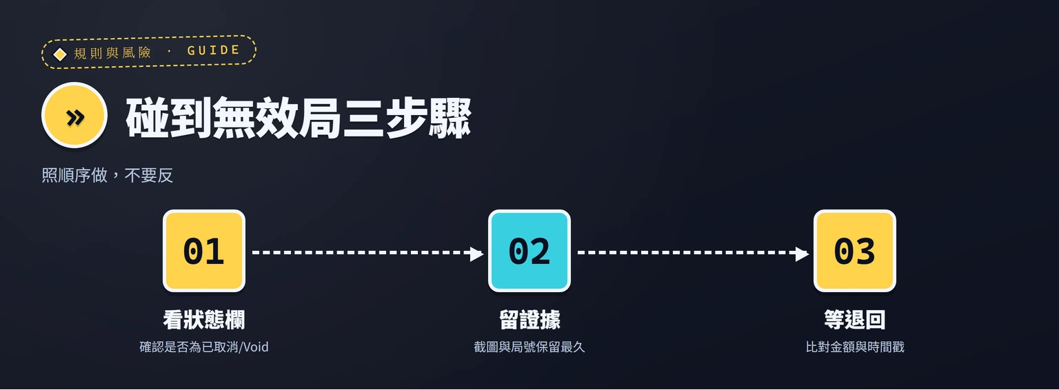 流程圖:無效局發生後的三個處理步驟
