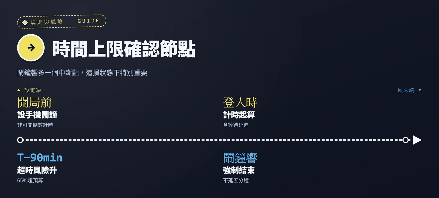 從開局前設鬧鐘到鬧鐘響強制結束的時間上限確認時間軸