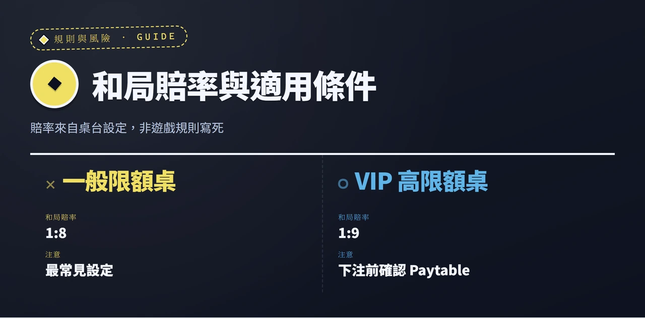 不同桌台和局賠率與條件對照資訊圖