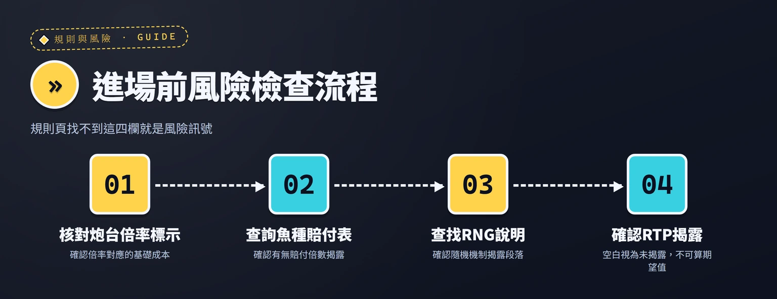 捕魚機進場前風險檢查流程圖