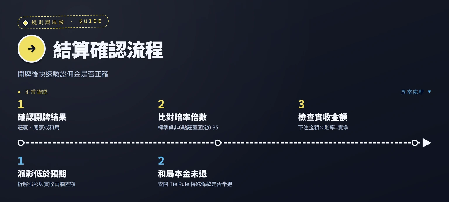 百家樂結算驗證流程圖，從開牌結果確認到異常處理