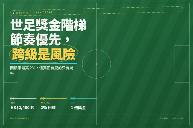 2026 世足投注獎金階梯結構：最低門檻 HK$2,400，最高回饋率 2%，流水僅需 1 倍獎金
