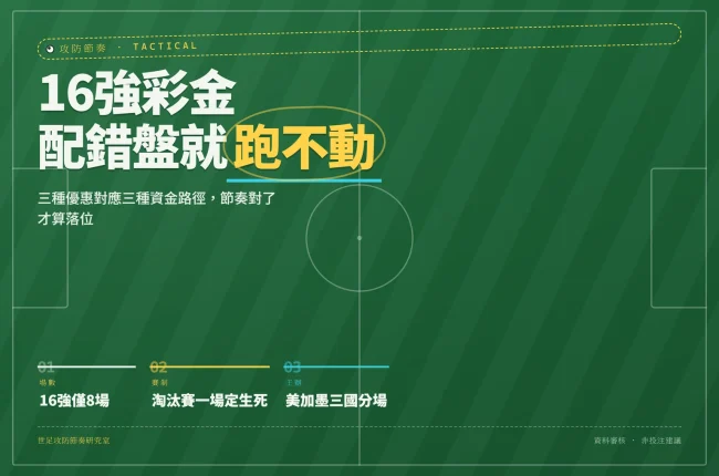2026世足16強彩金配置指南封面圖