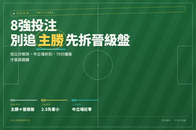 2026世足8強投注核心視角：拆盤線、低比分框架、中立場折扣與關鍵時段