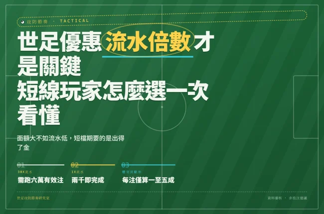 世界盃娛樂城優惠流水倍數比較資訊圖