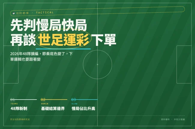 2026世界盃運彩下單節奏判讀教學封面，說明慢局快局差異與90分鐘結算規則