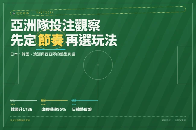 2026世界盃亞洲四類代表隊投注觀察資訊圖