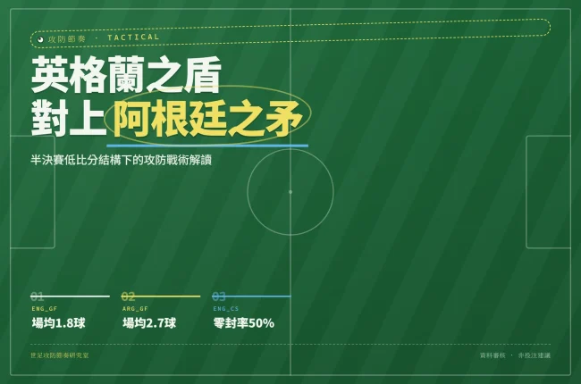 英格蘭與阿根廷世界盃半決賽攻防對位資訊圖封面